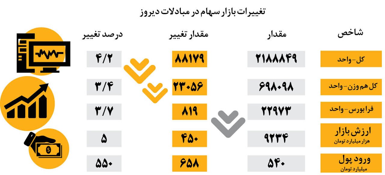 تاثیر مستقیم بازار به انتخاب مردم / صعود انفجاری بورس، نزول طلا و دلار (+جدول)