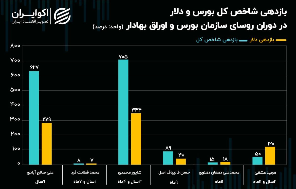 بورس بورس، منتظر مدیر تازه نفس/ کلید احیا در دست کیست؟ &bull; پایگاه خبری عصری نو