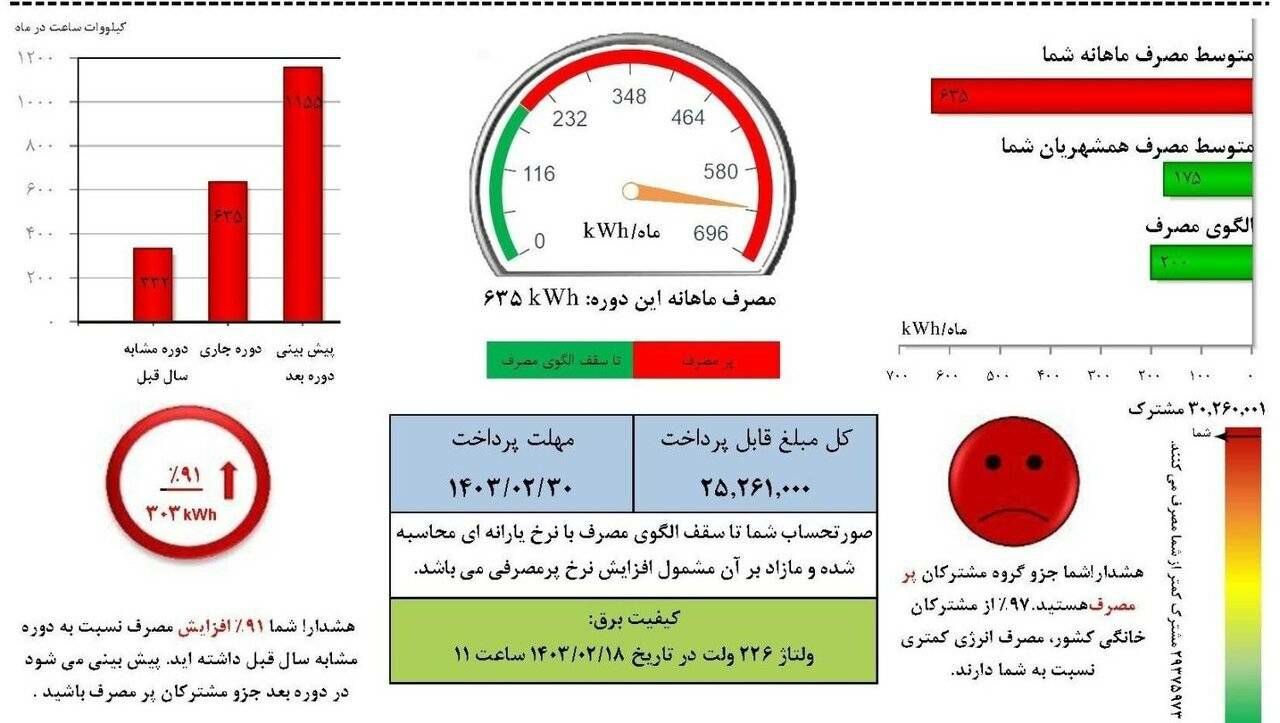 افزایش پلکانی قبوض برق پر مصرفها