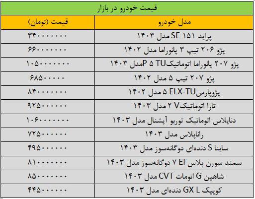 آخرین قیمت پژو، تارا، سمند، کوییک و شاهین 5 https://asreeno.ir/wp-content/uploads/2024/11/IMG_20241121_084439_786.jpg آخرین قیمت پژو، تارا، سمند، کوییک و شاهین