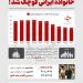 کاهش بعد خانوار در ایران؛ از ۵.۵ نفر به۳.۳  نفر