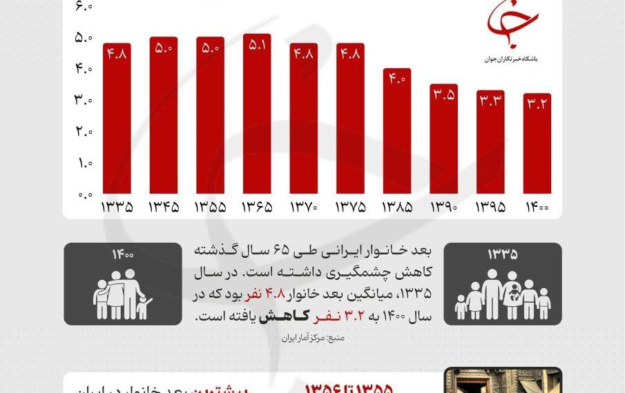 کاهش بعد خانوار در ایران؛ از ۵.۵ نفر به۳.۳  نفر