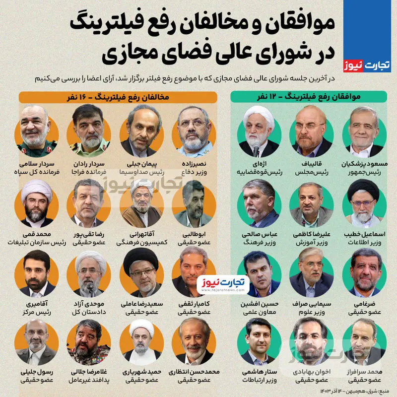 واقعا فیلترینگ یک شوخی بود، یا هست؟ 4 https://asreeno.ir/wp-content/uploads/2025/01/6109087.jpg فیلترینگ واقعا فیلترینگ یک شوخی بود، یا هست؟ • پایگاه خبری عصری نو