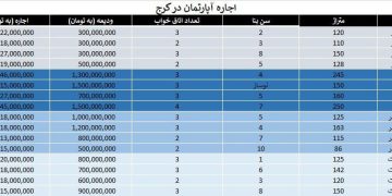 بررسی هزینه اجاره آپارتمان در کرج