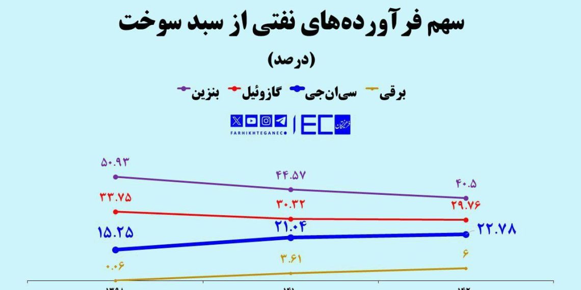  مصرف سی‌ان‌جی ۴۲ درصد از برنامه عقب افتاد