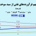 مصرف سی‌ان‌جی ۴۲ درصد از برنامه عقب افتاد