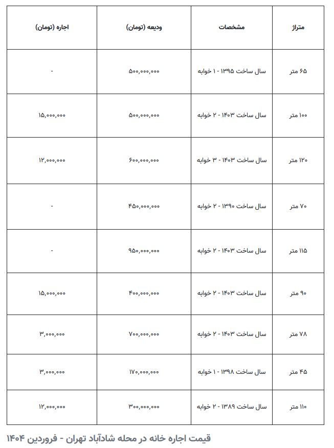 IMG 20250326 115022 913 وضعیت اجاره آپارتمان در محله شاد آباد &bull; پایگاه خبری عصری نو