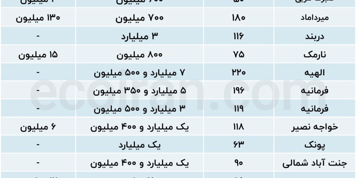 وعده جدید دولت برای مستاجران کم‌درآمد؛ حمایت ۴۰۰ میلیونی با چالش‌های قدیمی