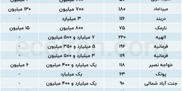وعده جدید دولت برای مستاجران کم‌درآمد؛ حمایت ۴۰۰ میلیونی با چالش‌های قدیمی