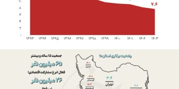 کاهش نرخ بیکاری در ایران؛ چالشی به نام مشارکت اقتصادی پایین​