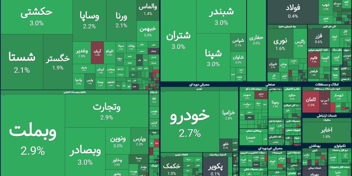 سبزپوشی بورس در هشتم اردیبهشت ۱۴۰۴؛ رشد ارزش معاملات خرد به ۳۵۰۰ میلیارد تومان 1 https://asreeno.ir/wp-content/uploads/2025/04/photo_2025-04-28_11-36-17.jpg سبزپوشی بورس در هشتم اردیبهشت ۱۴۰۴؛ رشد ارزش معاملات خرد به ۳۵۰۰ میلیارد تومان