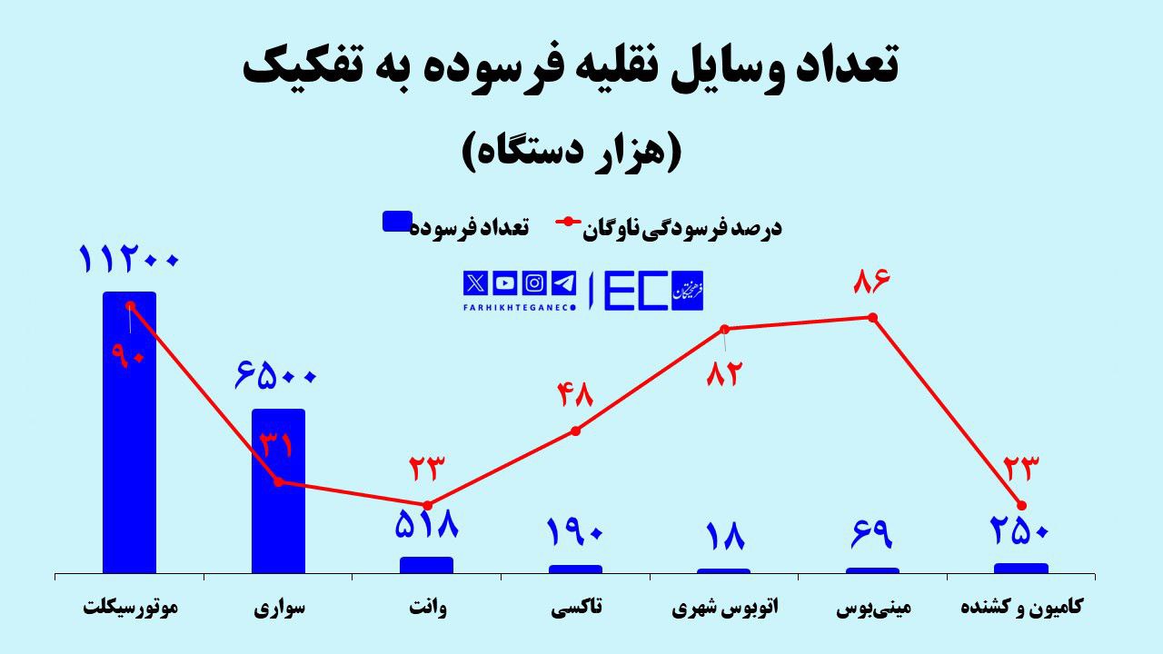 تهرانِ بیدود با موتورهای برقی؛ صرفهجویی ۴۰۰ میلیون لیتری بنزین در انتظار پایتخت 2 https://asreeno.ir/wp-content/uploads/2025/04/2509.jpg تهرانِ بیدود با موتورهای برقی؛ صرفهجویی ۴۰۰ میلیون لیتری بنزین در انتظار پایتخت