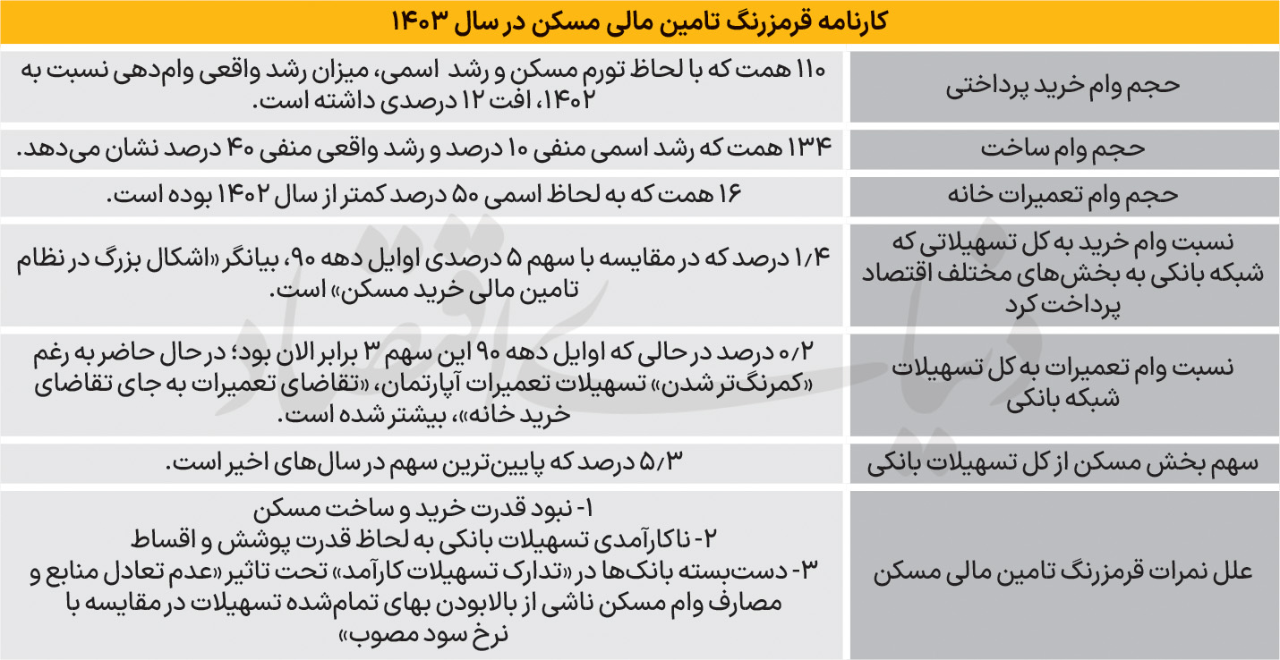 رکود مسکن در ایران: چرا تسهیلات بانکی نتواست بازار را زنده کند؟