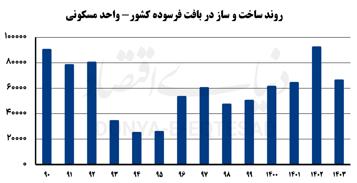 سیاستِ واژگون مسکن حمایتی؛ چرا دولت زمین گران را برای «خانه ارزان» برگزید؟