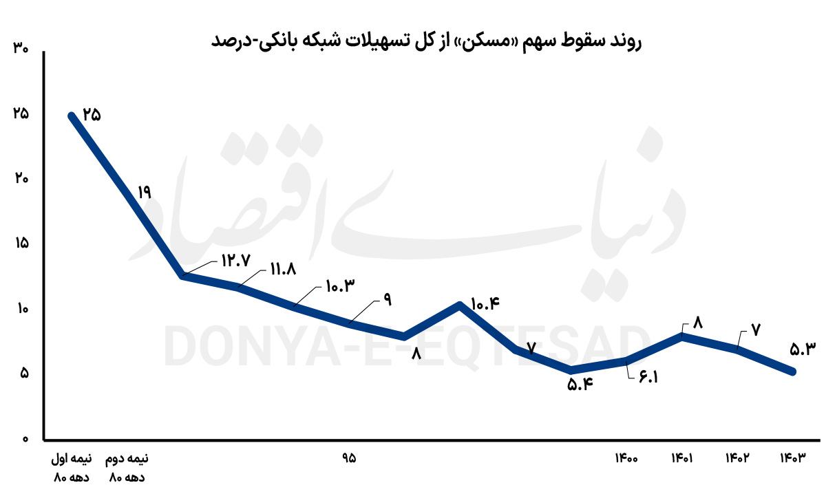 رکود مسکن در ایران: چرا تسهیلات بانکی نتواست بازار را زنده کند؟