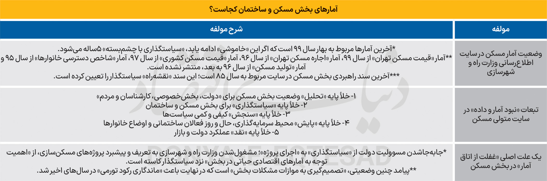 تصمیمسازی در تاریکی؛ مسکن بدون داده، سیاست بدون چشم 3 https://asreeno.ir/wp-content/uploads/2025/05/andishehqarn-vwhqt.jpg تصمیمسازی در تاریکی: مسکن بدون داده، سیاست بدون چشم