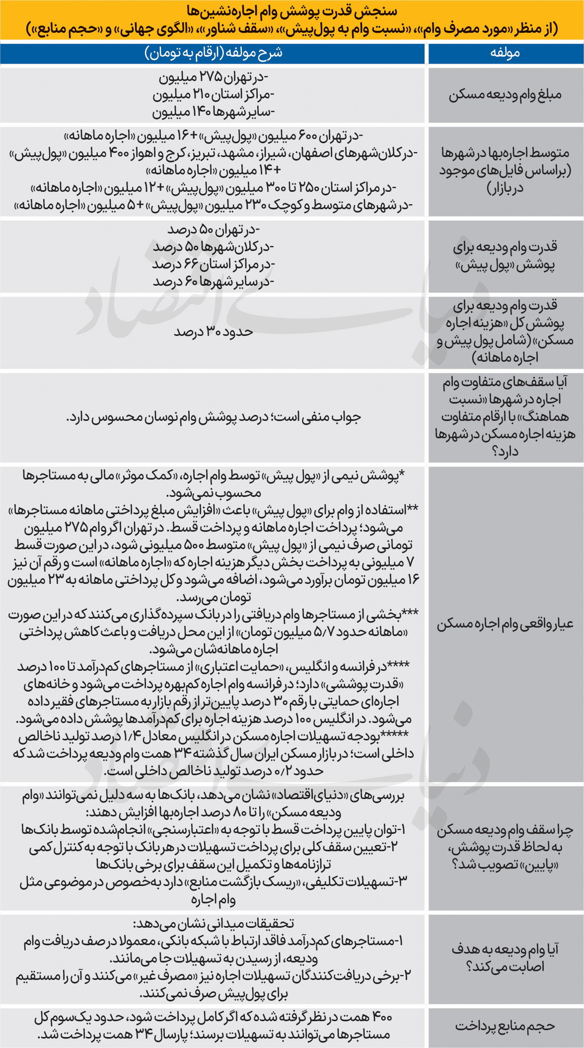 عیار واقعی وام اجاره مسکن