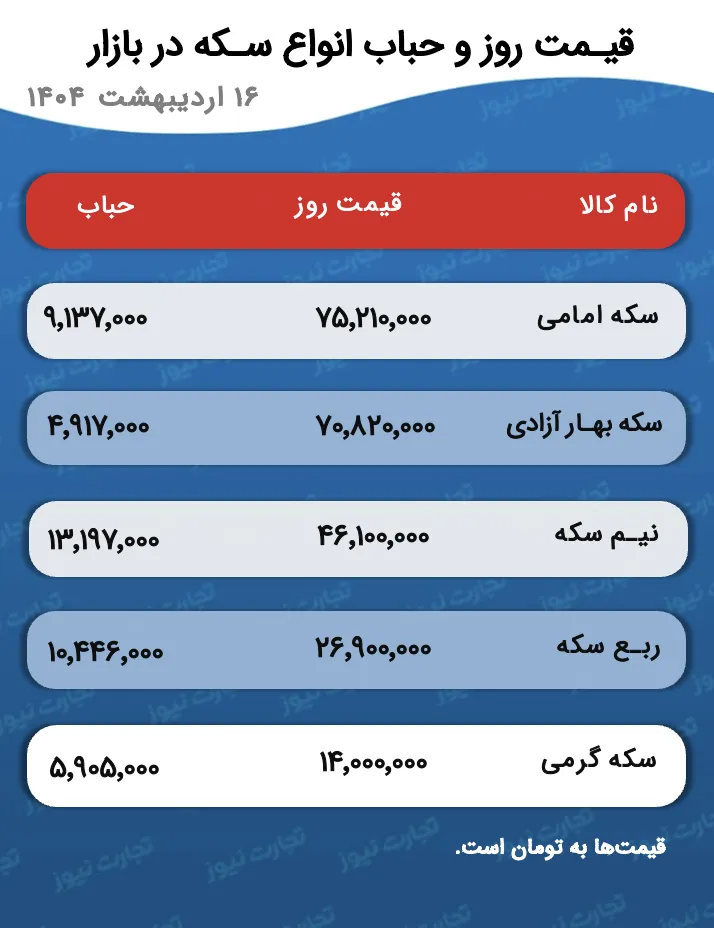 پیش بینی قیمت طلا وسکه 17 اردیبهشت 1404؛ بازار طلا در مسیر نزولی