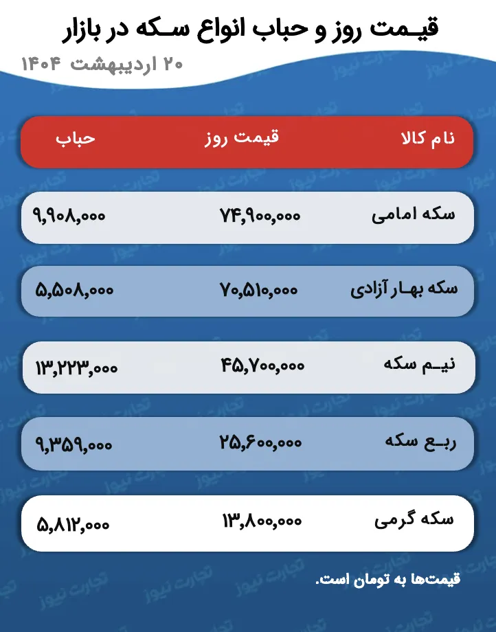 پیش بینی قیمت طلا و سکه 21 اردیبهشت 1404؛ کاهش قیمت‌ها زیر سایه مذاکرات