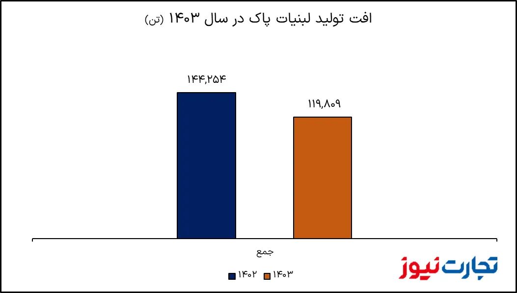 رشد صوری لبنیات پاک؛ پشت پرده گزارش مالی لبنیات پاک در سال ۱۴۰۳ 2 https://asreeno.ir/wp-content/uploads/2025/05/2474718_618.jpg رشد صوری لبنیات پاک؛ پشت پرده گزارش مالی لبنیات پاک در سال ۱۴۰۳