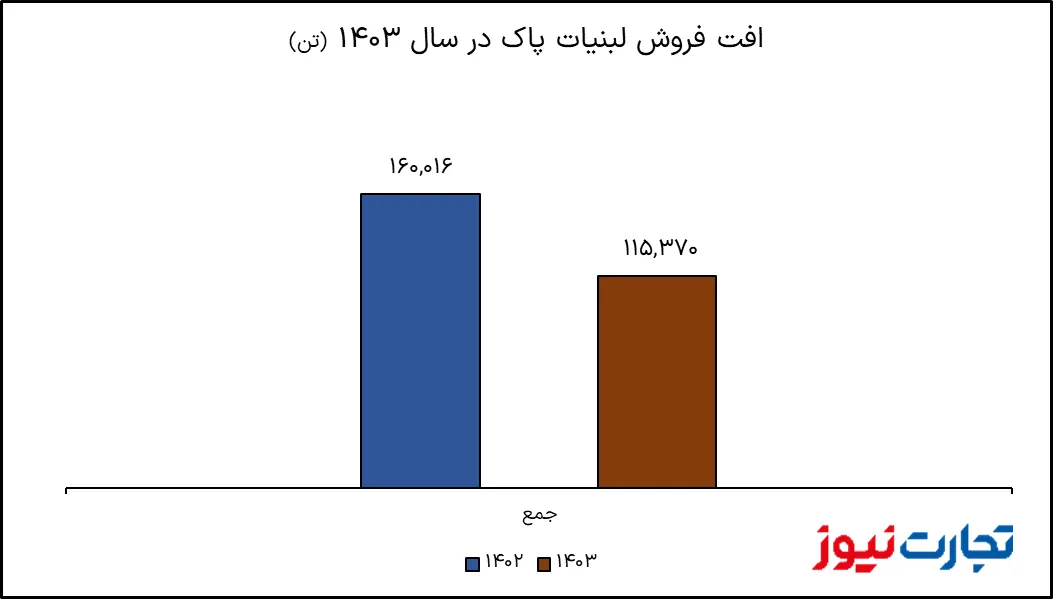 رشد صوری لبنیات پاک؛ پشت پرده گزارش مالی لبنیات پاک در سال ۱۴۰۳ 3 https://asreeno.ir/wp-content/uploads/2025/05/2474718_618.jpg رشد صوری لبنیات پاک؛ پشت پرده گزارش مالی لبنیات پاک در سال ۱۴۰۳