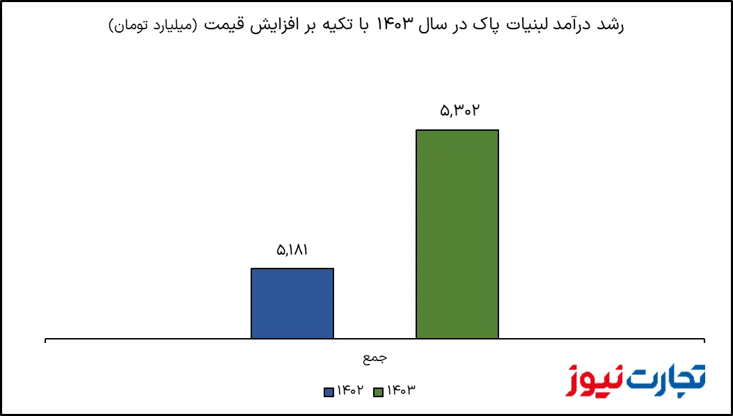 رشد صوری لبنیات پاک؛ پشت پرده گزارش مالی لبنیات پاک در سال ۱۴۰۳ 4 https://asreeno.ir/wp-content/uploads/2025/05/2474718_618.jpg رشد صوری لبنیات پاک؛ پشت پرده گزارش مالی لبنیات پاک در سال ۱۴۰۳