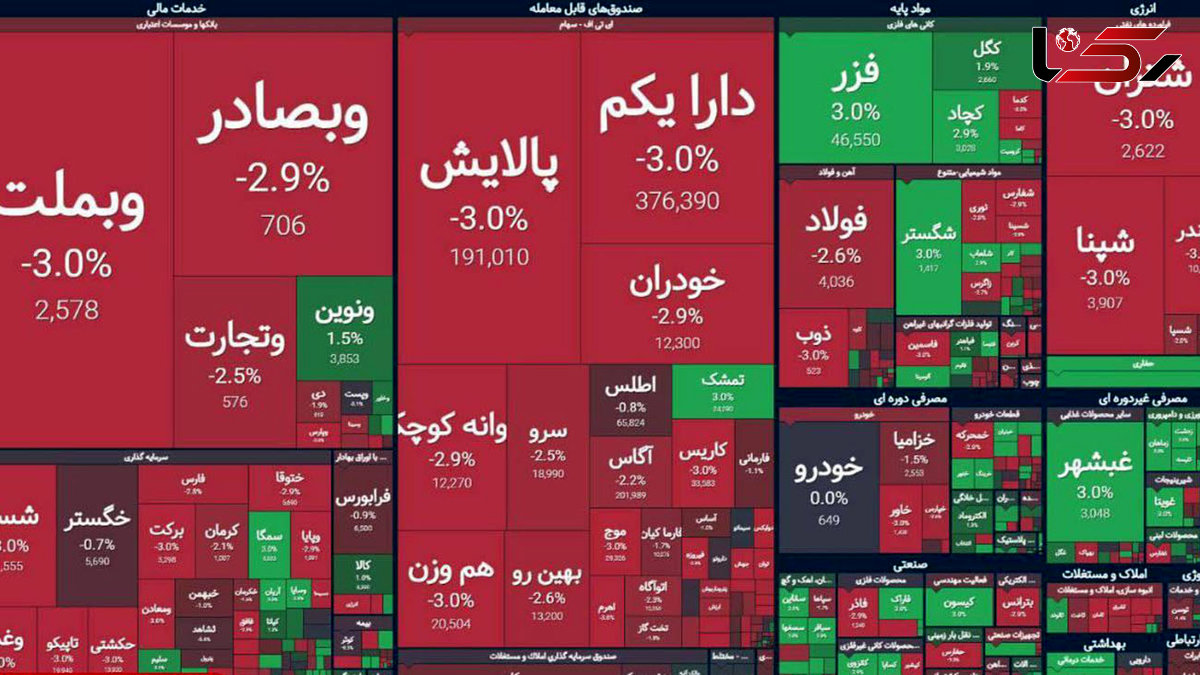 60 درصد بورس قرمز شد