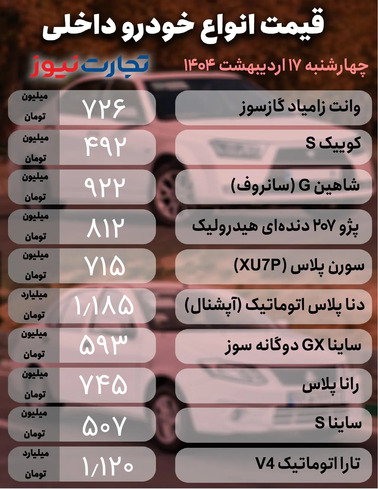 قیمت خودرو 17 اردیبهشت 1404؛ افت نوسان قیمت خودرو در بازار 2 https://asreeno.ir/wp-content/uploads/2025/05/خودرو.jpg قیمت خودرو 17 اردیبهشت 1404؛ افت نوسان قیمت خودرو در بازار