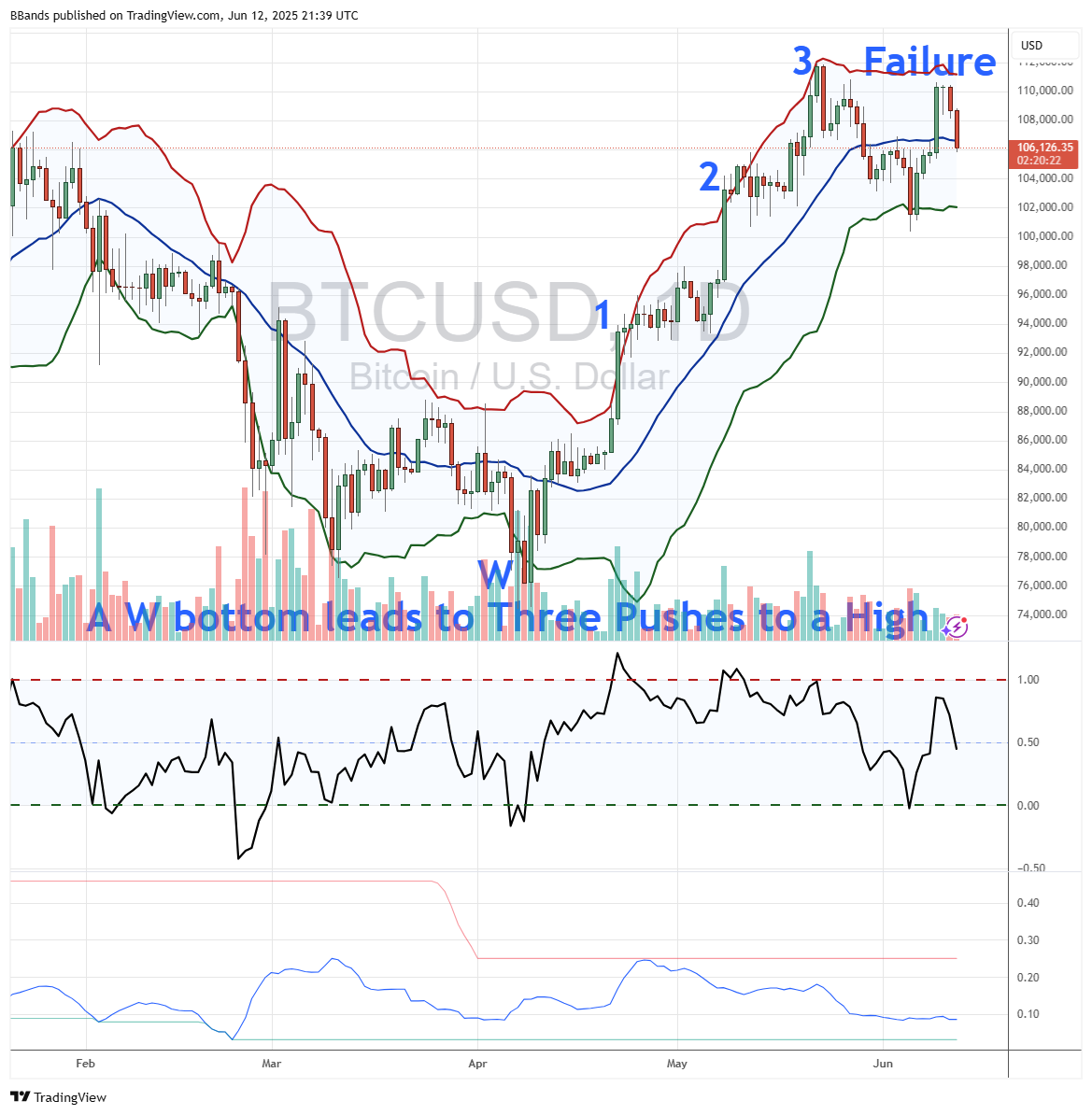 آیا بیتکوین آماده پرواز است؟ بررسی ۳۰ شاخص صعودی قیمت BTC 2 https://asreeno.ir/wp-content/uploads/2025/06/ezgif-4-47183e276b-ak8646-1200x800-1024x683-1.webp 019768a9 fe19 7f71 898e 803b46db6a56 آیا بیتکوین آماده پرواز است؟ بررسی ۳۰ شاخص صعودی قیمت BTC • پایگاه خبری عصری نو
