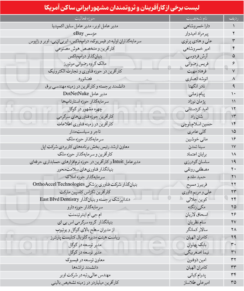 5198977 ۳۵ ایرانی با بیشترین دارایی دلار خالص در آمریکا | دارایی‌های نجومی ایرانی‌ها در آمریکا فاش شد &bull; پایگاه خبری عصری نو
