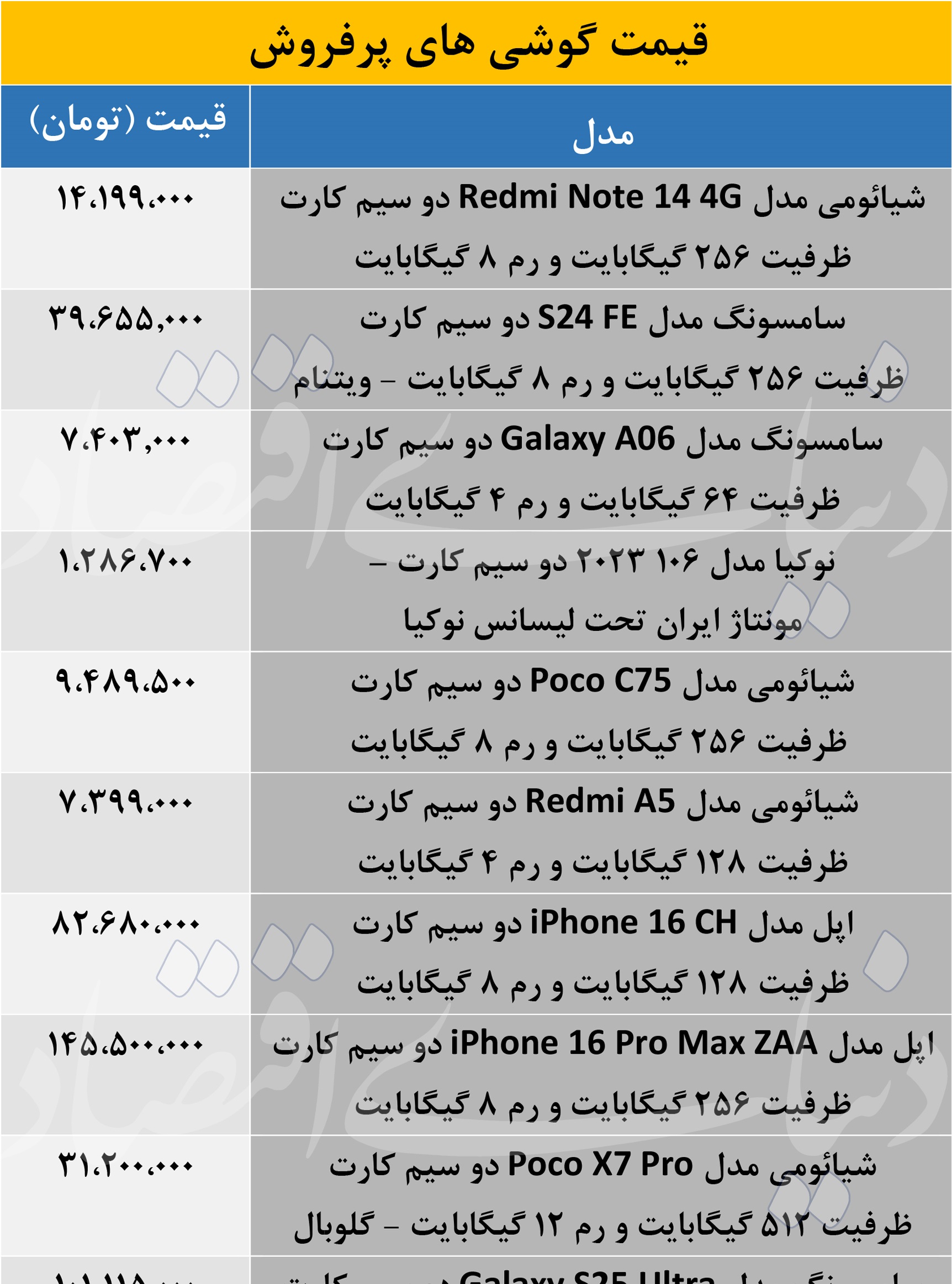 7e7757b1 رقابت تنگاتنگ برندها در بازار موبایل؛ این مدل‌ها هفته را تسخیر کردند &bull; پایگاه خبری عصری نو