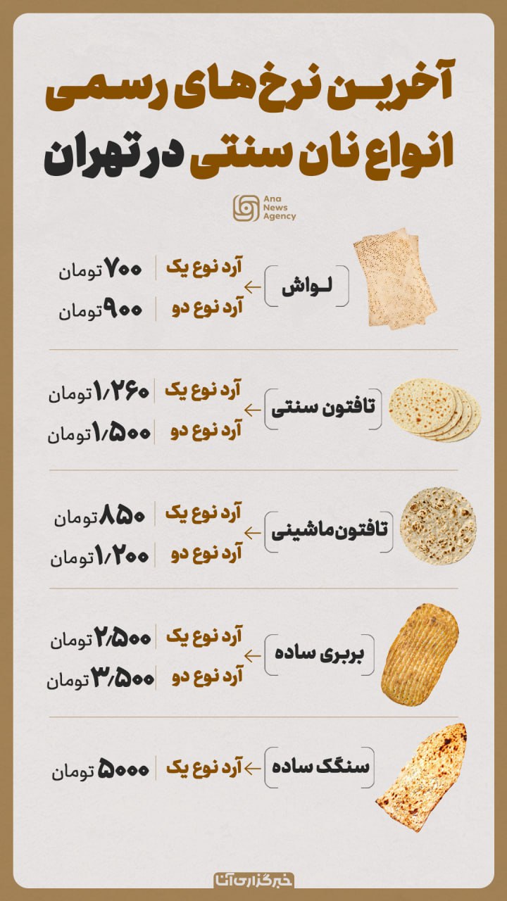 IMG 20250607 135238 070 ثبات قیمت نان در تهران؛ برخورد با افزایش‌های غیرقانونی &bull; پایگاه خبری عصری نو