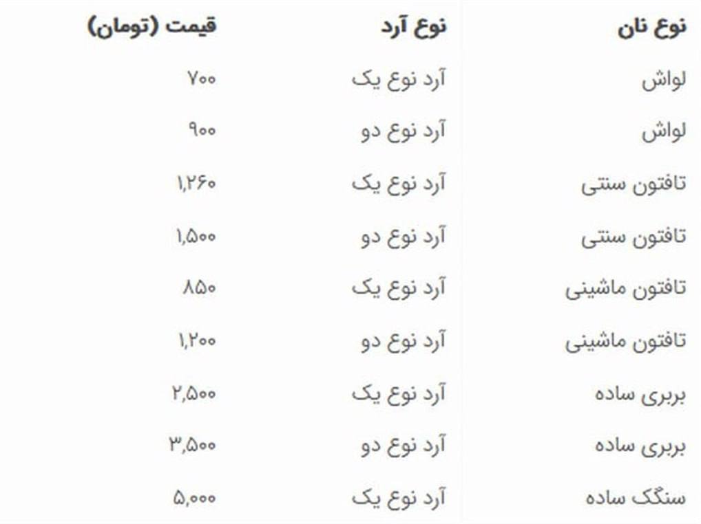 IMG 20250609 113610 245 اجرای نرخ‌های جدید نان روی کارت‌خوان‌ها؛ با تأیید وزارت کشور &bull; پایگاه خبری عصری نو