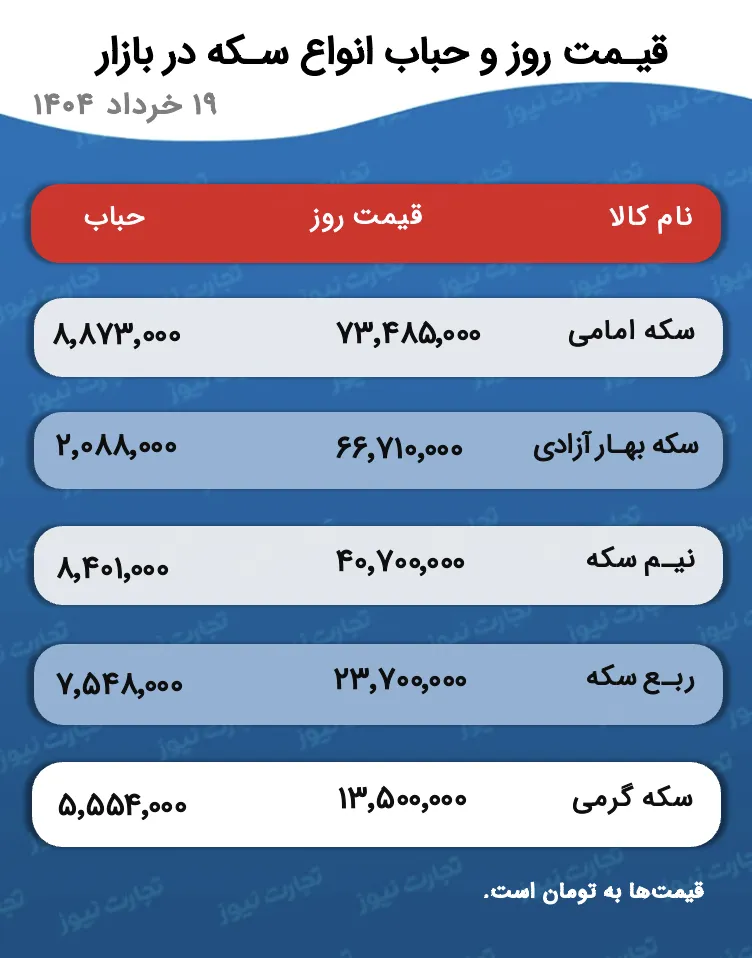 طلا دوباره داغ شد! پیشبینی قیمت سکه و طلا برای دوشنبه ۲۰ خرداد ۱۴۰۴ 2 https://asreeno.ir/wp-content/uploads/2025/06/images-۵۴.jpeg Screenshot 2025 06 09 at 5.49.53 PM ak8504 طلا دوباره داغ شد! پیشبینی قیمت سکه و طلا برای دوشنبه ۲۰ خرداد ۱۴۰۴ • پایگاه خبری عصری نو