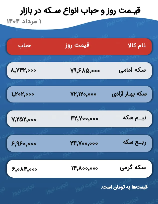 پیشبینی نوسانات طلا و سکه در ۲ مرداد ۱۴۰۴ | طلا صعودی، سکه نزولی 2 https://asreeno.ir/wp-content/uploads/2025/07/gettyimages-1485142910.jpg Screenshot 2025 07 23 at 5.48.59 PM ak4292 پیشبینی نوسانات طلا و سکه در ۲ مرداد ۱۴۰۴ | طلا صعودی، سکه نزولی • پایگاه خبری عصری نو