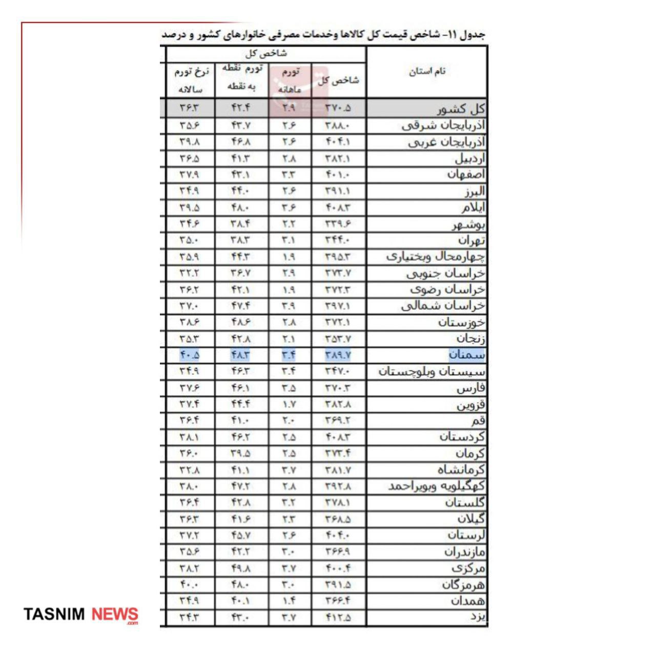 تورم مرداد سمنان رکورددار گرانی؛ تورم مرداد در ۳۱ استان اعلام شد &bull; پایگاه خبری عصری نو