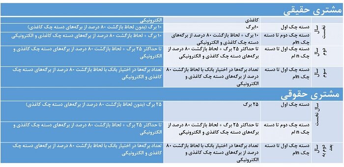 دستهچک دسته چک‌های کاغذی و الکترونیکی با شرایط جدید از امروز صادر می‌شوند &bull; پایگاه خبری عصری نو