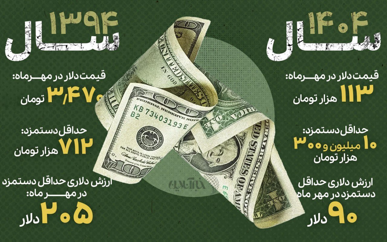 اینف دلار سقوط ۱۱۵ دلاری دستمزد کارگران ایرانی در ۱۰ سال؛ حداقل حقوق فقط ۹۰ دلار شد &bull; پایگاه خبری عصری نو