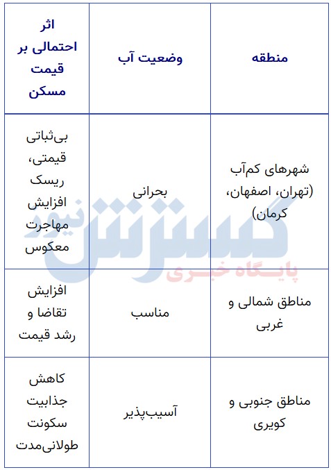 بازار مسکن ایران آغاز موج جدید گرانی مسکن؛ بی‌آبی سه شهر را به مرز بحران برد &bull; پایگاه خبری عصری نو