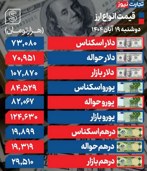 دلار 1 قیمت جدید دلار اعلام شد (۱۹ آبان ۱۴۰۴) + جدول نرخ ارزها &bull; پایگاه خبری عصری نو