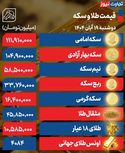 سکه افزایش قیمت سکه در بازار؛ سکه امامی به کانال ۱۱۲ میلیونی نزدیک شد &bull; پایگاه خبری عصری نو