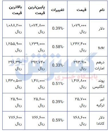 قیمت ارز بازار تحت تأثیر قیمت دلار متوقف شد! &bull; پایگاه خبری عصری نو