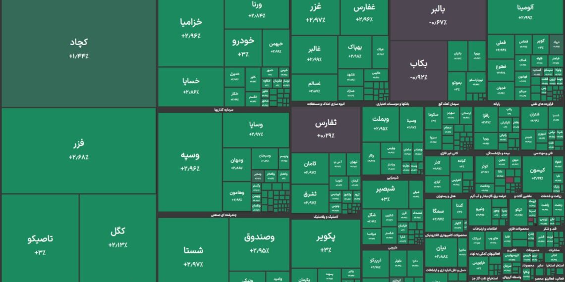 بورس با قدرت به استقبال هفته رفت / جهش ۷۴ هزار واحدی شاخص کل؛ ۹۸ درصد بازار سبزپوش شد 1 https://asreeno.ir/wp-content/uploads/2026/05/بورس-سبز.jpg بورس با قدرت به استقبال هفته رفت / جهش ۷۴ هزار واحدی شاخص کل؛ ۹۸ درصد بازار سبزپوش شد