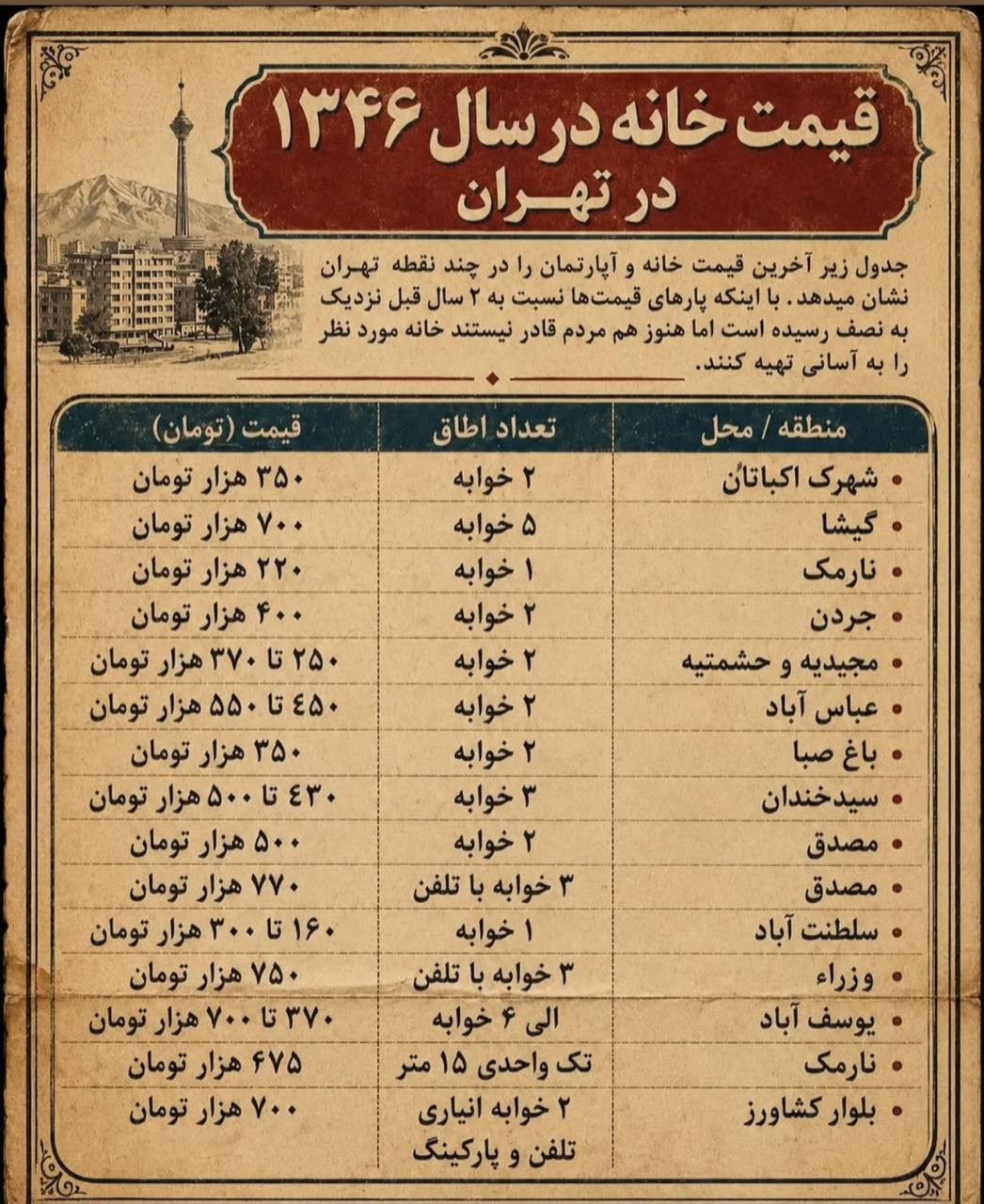 قیمت خانه در سال ۱۳۴۶ را ببینید؛ شوک بزرگ به نسل اجارهنشین امروز 2 https://asreeno.ir/wp-content/uploads/2026/06/مسکن.jpg IMG 20260622 115901 156 قیمت خانه در سال ۱۳۴۶ را ببینید؛ شوک بزرگ به نسل اجارهنشین امروز • پایگاه خبری عصری نو